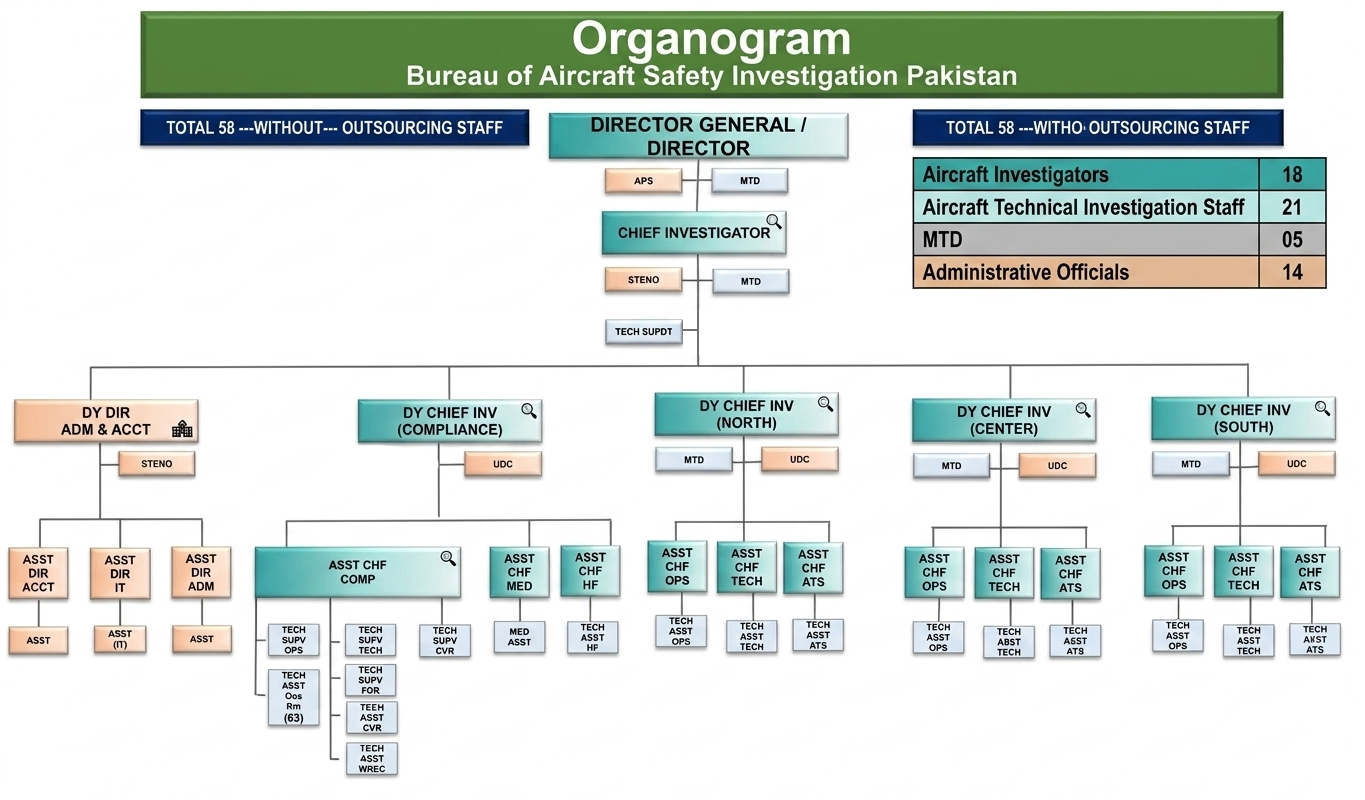 BASIP Organogram